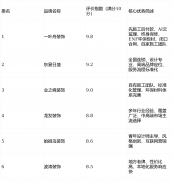 日盛正在涿州结构多年